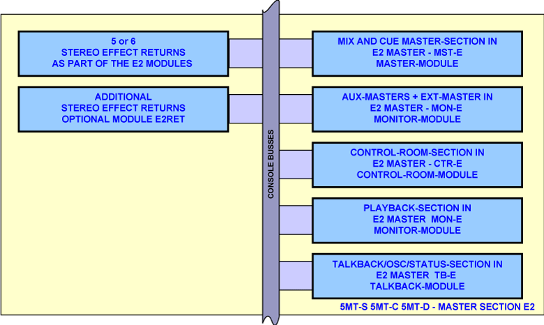 Block Diagram Master Section E2