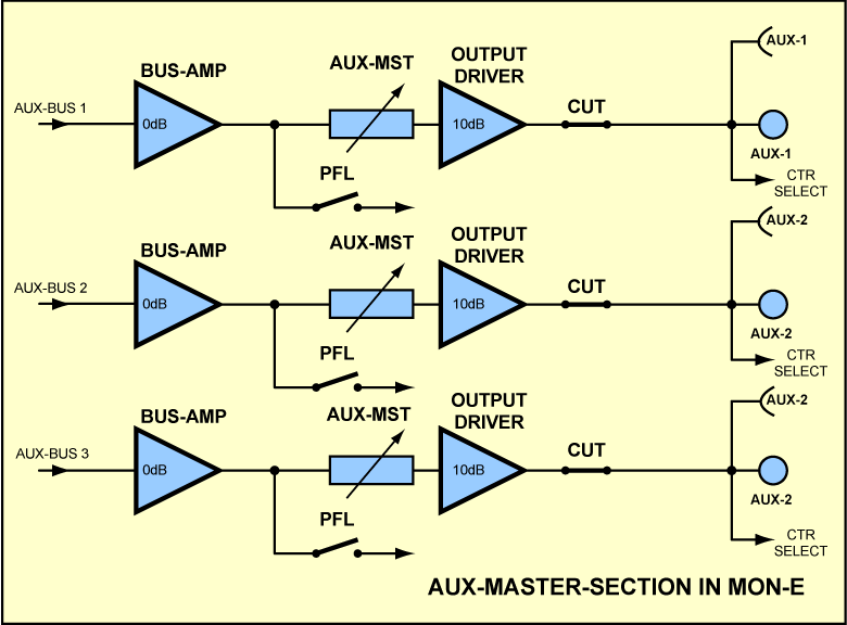 Aux Master Section