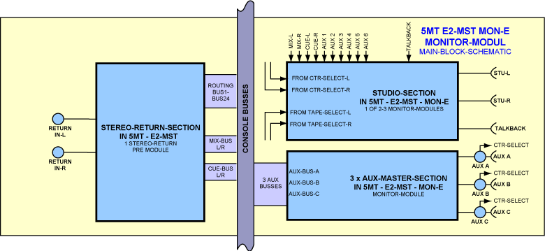 Block Diagram Monitor Module MON-E