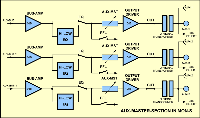 Aux Master Section in Module MON-S