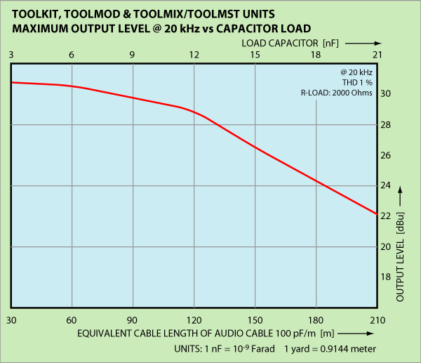 Diagram max Output Level vs capacitive Load