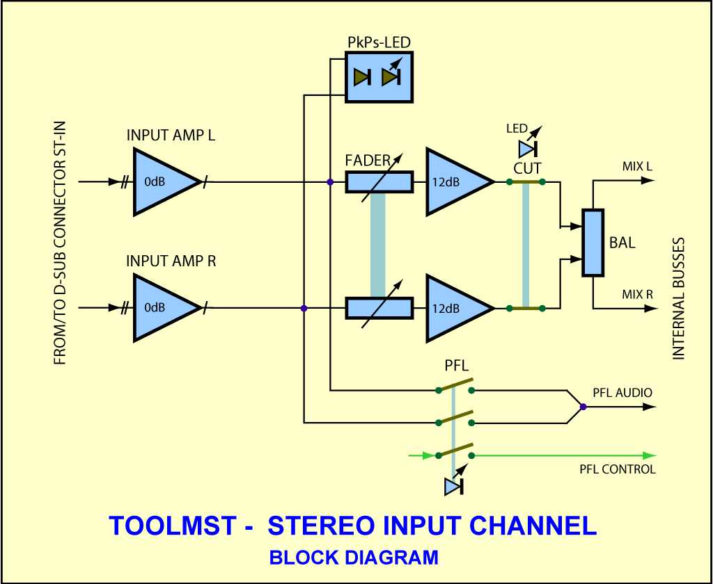 ToolMst Block Diagram Input Channel 