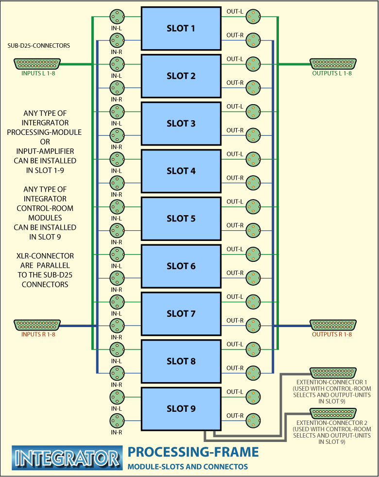 INTEGRATOR Main-Frame Block Diagram